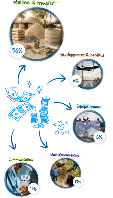 Diagramme de répartition des ressources d'une organisation.
