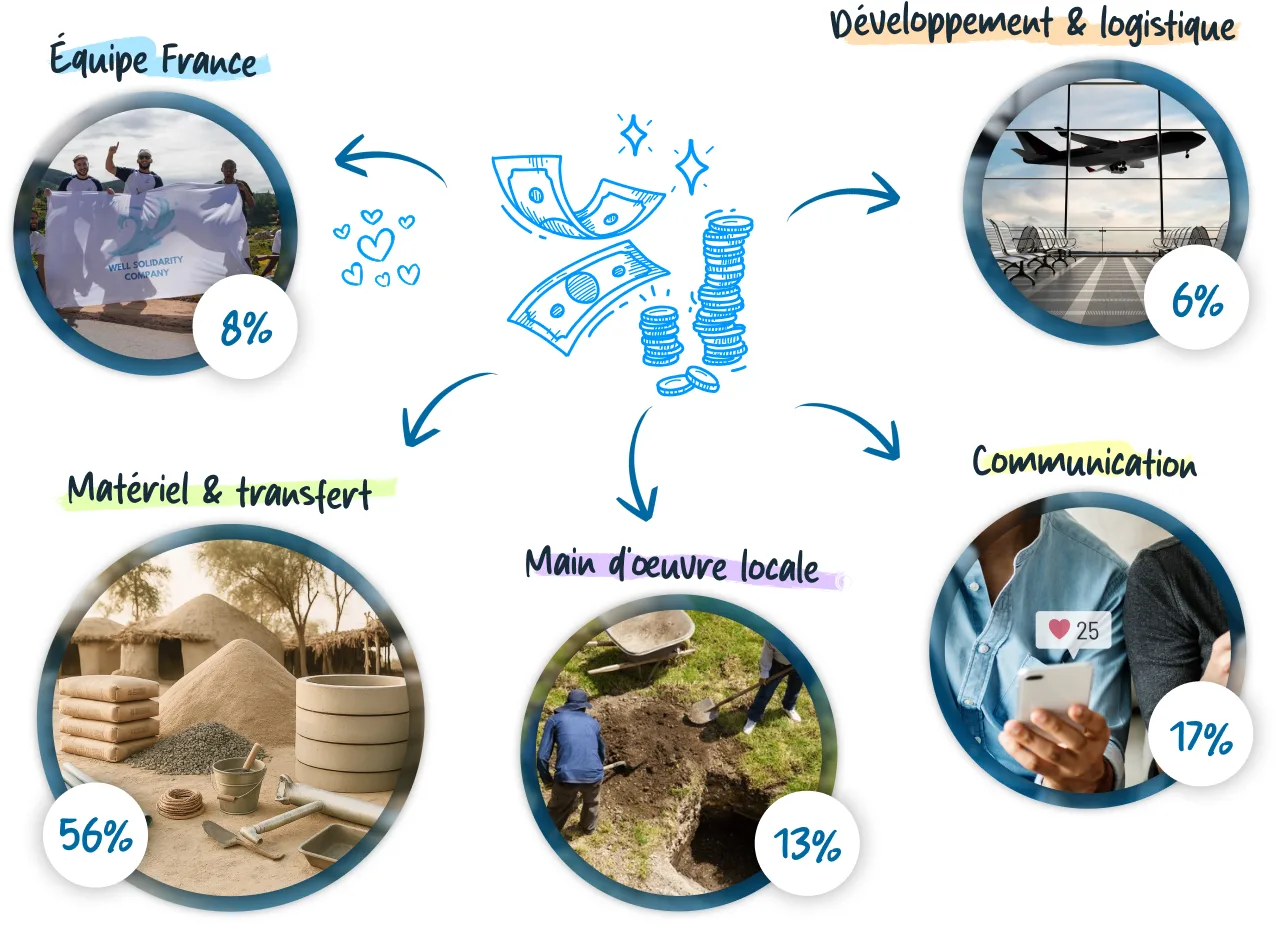 Répartition financière pour projets humanitaires.