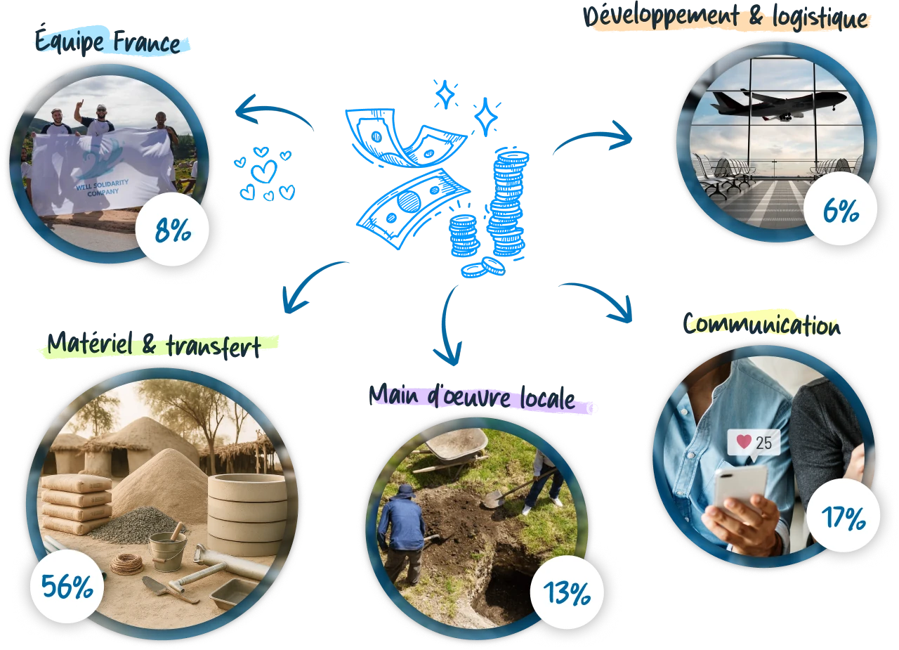 Diagramme de répartition budgétaire avec pourcentages.