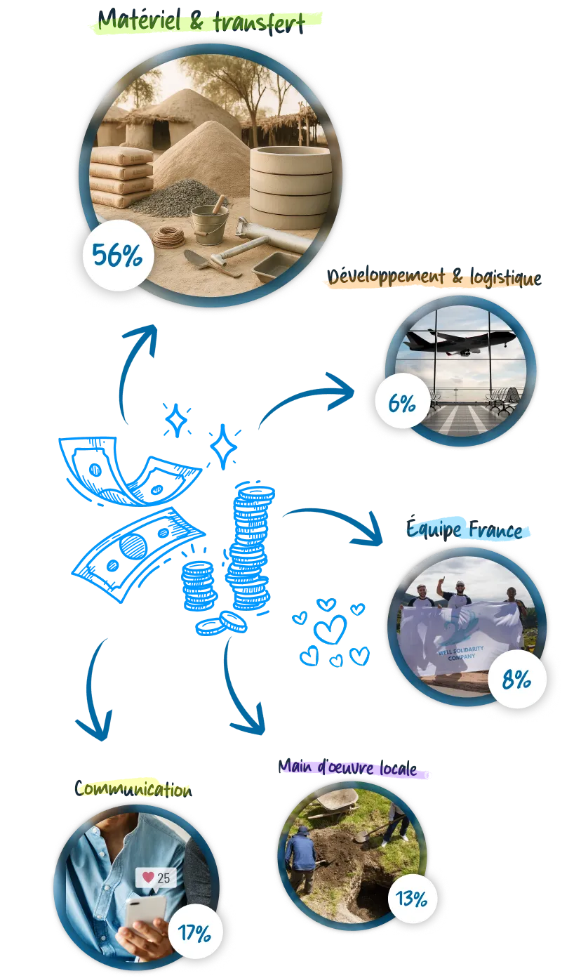 Diagramme de financement solidaire en pourcentages.